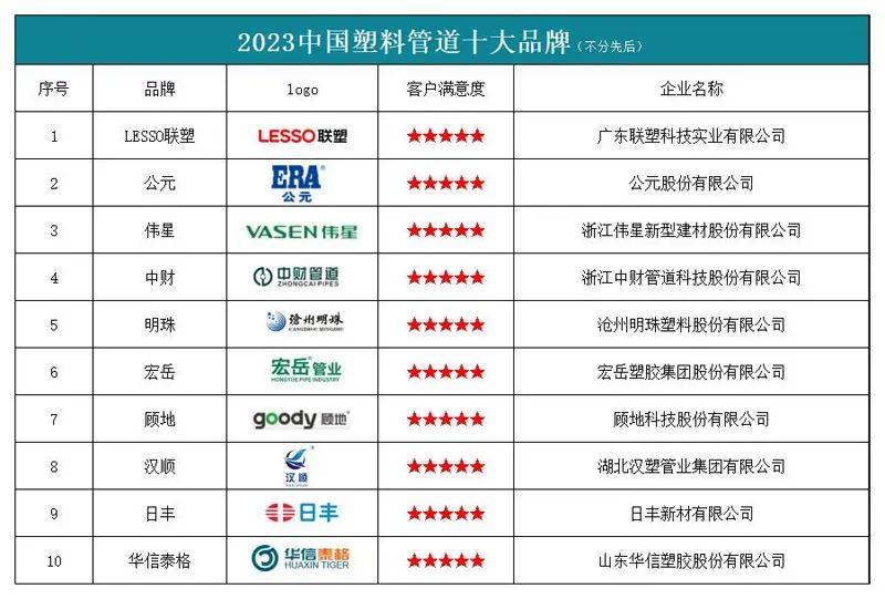 BetWay必威网站“2023中国塑料管道十大品牌”榜单发布